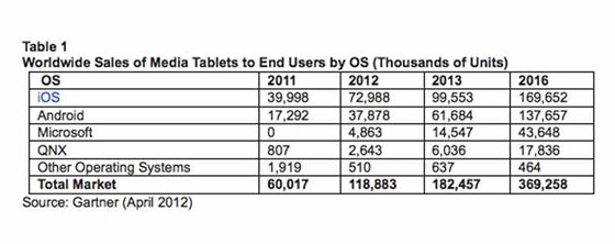 Odhadované prodeje tabletů podle společnosti Gartner Odhadované prodeje tabletů podle společnosti Gartner