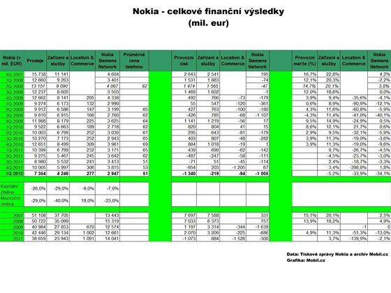 Prvn� �tvrtlet� leto�n�ho roku nedopadlo pro Nokii ani trochu dob�e.