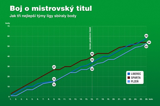 Boj o mistrovský titul. Jak tři nejlepší týmy ligy sbíraly body 