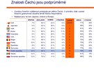 �e�i skon�ili v testu finan�n�ch znalost� a� na 10. m�st�. Dobr� znalosti m� 16