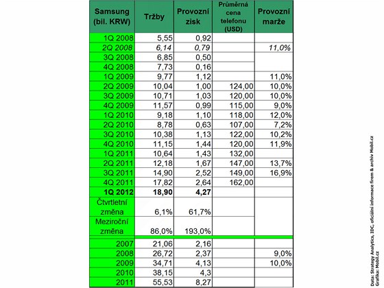 Finanční výsledky největších výrobců mobilních telefonů za 1. čtvrtletí 2012 Finanční výsledky největších výrobců mobilních telefonů za 1. čtvrtletí 2012