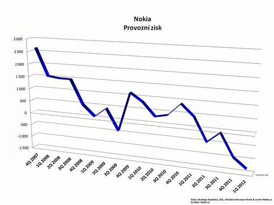 Finanční výsledky největších výrobců mobilních telefonů za 1. čtvrtletí 2012 Finanční výsledky největších výrobců mobilních telefonů za 1. čtvrtletí 2012