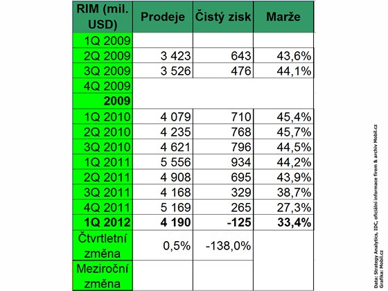 Finanční výsledky největších výrobců mobilních telefonů za 1. čtvrtletí 2012 Finanční výsledky největších výrobců mobilních telefonů za 1. čtvrtletí 2012