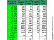 Finanční výsledky největších výrobců mobilních telefonů za 1. čtvrtletí 2012 Finanční výsledky největších výrobců mobilních telefonů za 1. čtvrtletí 2012