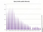 Finanční výsledky největších výrobců mobilních telefonů za 1. čtvrtletí 2012 Finanční výsledky největších výrobců mobilních telefonů za 1. čtvrtletí 2012