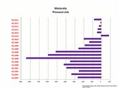 Finanční výsledky největších výrobců mobilních telefonů za 1. čtvrtletí 2012 Finanční výsledky největších výrobců mobilních telefonů za 1. čtvrtletí 2012