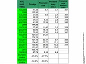 Finanční výsledky největších výrobců mobilních telefonů za 1. čtvrtletí 2012 Finanční výsledky největších výrobců mobilních telefonů za 1. čtvrtletí 2012