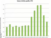 Finanční výsledky největších výrobců mobilních telefonů za 1. čtvrtletí 2012 Finanční výsledky největších výrobců mobilních telefonů za 1. čtvrtletí 2012