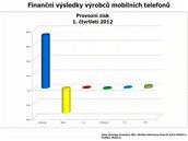 Finanční výsledky největších výrobců mobilních telefonů za 1. čtvrtletí 2012 Finanční výsledky největších výrobců mobilních telefonů za 1. čtvrtletí 2012