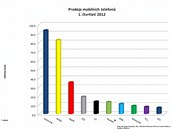 Finanční výsledky největších výrobců mobilních telefonů za 1. čtvrtletí 2012 Finanční výsledky největších výrobců mobilních telefonů za 1. čtvrtletí 2012