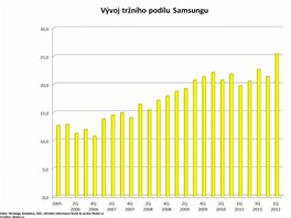 Finanční výsledky největších výrobců mobilních telefonů za 1. čtvrtletí 2012 Finanční výsledky největších výrobců mobilních telefonů za 1. čtvrtletí 2012