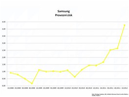 Finanční výsledky největších výrobců mobilních telefonů za 1. čtvrtletí 2012 Finanční výsledky největších výrobců mobilních telefonů za 1. čtvrtletí 2012