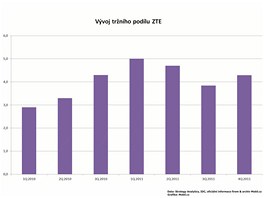 Finanční výsledky největších výrobců mobilních telefonů za 1. čtvrtletí 2012 Finanční výsledky největších výrobců mobilních telefonů za 1. čtvrtletí 2012