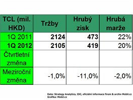 Finanční výsledky největších výrobců mobilních telefonů za 1. čtvrtletí 2012 Finanční výsledky největších výrobců mobilních telefonů za 1. čtvrtletí 2012