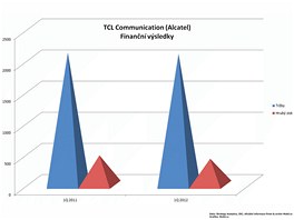 Finanční výsledky největších výrobců mobilních telefonů za 1. čtvrtletí 2012 Finanční výsledky největších výrobců mobilních telefonů za 1. čtvrtletí 2012