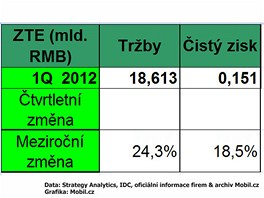 Finanční výsledky ZTE Corp. Finanční výsledky ZTE Corp.