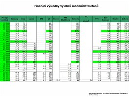 Finanční výsledky výrobců mobilních telefonů Finanční výsledky výrobců mobilních telefonů