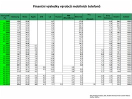 Finanční výsledky výrobců mobilních telefonů Finanční výsledky výrobců mobilních telefonů