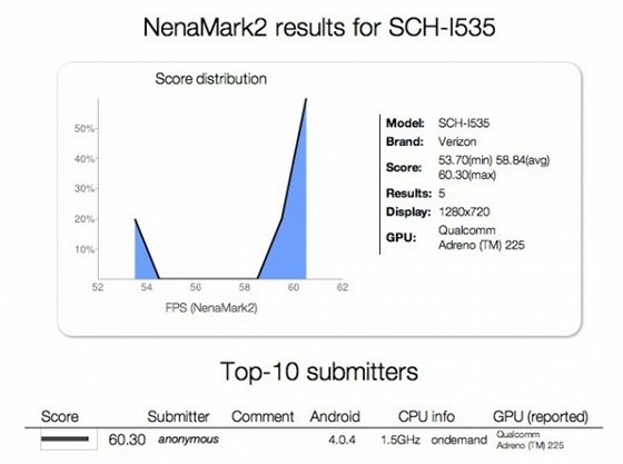 Výsledky testu Nenamark2 zařízení Samsung SCH-I535 Výsledky testu Nenamark2 zařízení Samsung SCH-I535