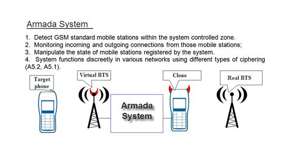 Systém Armada pro odposlech telefonování v GSM sítích Systém Armada pro odposlech telefonování v GSM sítích