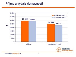 Porovn�n� pr�m�rn�ch p��jm� a v�daj� rodin