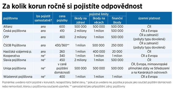 Pojištění odpovědnosti Pojištění odpovědnosti