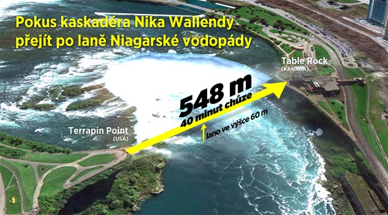 GRAFIKA: Pokus kaskad�ra Nika Wallendy p�ej�t po lan� Niagarsk� vodop�dy