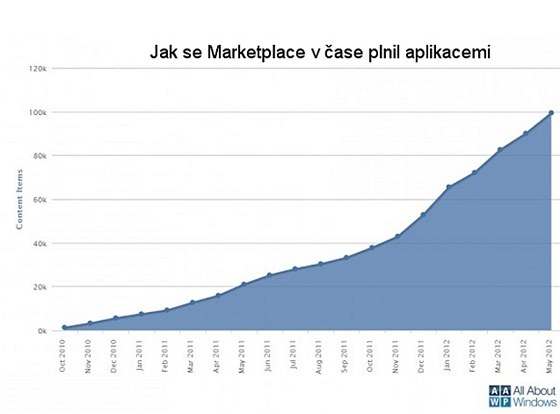 Graf: vývoj počtu aplikací v Marketplace Graf: vývoj počtu aplikací v Marketplace
