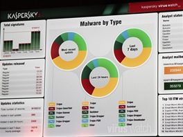 P�ehled o malwarov�m d�n� na monitoru v odd�len� virov� anal�zy Kaspersky Lab.
