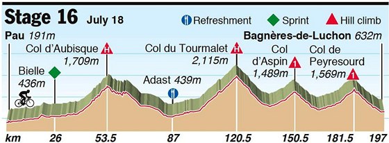 profil 16. etapy Tour de France