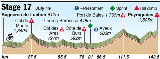 profil 17. etapy Tour de France