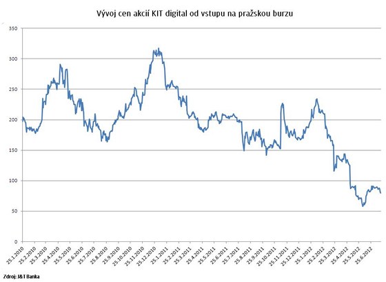 V�voj akci�� KIT digital