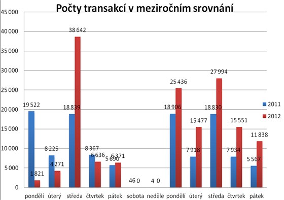 Srovn�n� po�tu transakc� letos a loni.