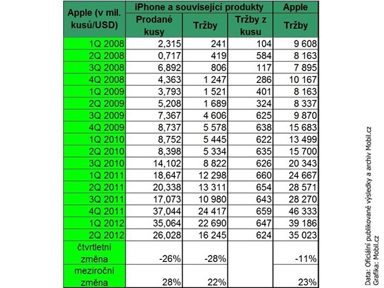 Apple prodal o 9 milion� iPhon� m�n�, p�esto z�st�v� velmi ziskov�.