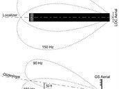 Schéma přístrojového přistávacího systému ILS. Schéma přístrojového přistávacího systému ILS.