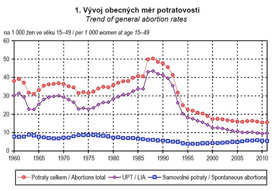 Vývoj obecných měr potratovosti. (UPT = uměle přerušené těhotenství) Vývoj obecných měr potratovosti. (UPT = uměle přerušené těhotenství)
