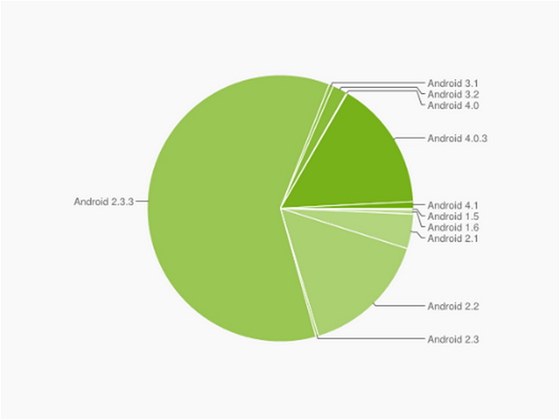 Rozložení jednotlivých verzí operačního systému Android k počátku srpna 2012.... Rozložení jednotlivých verzí operačního systému Android k počátku srpna 2012....