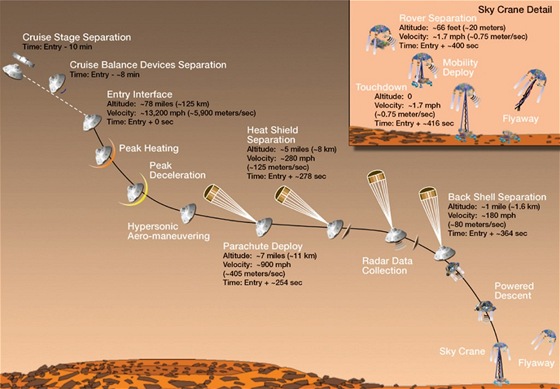 Jednotlivé fáze přistání vozítka Curiosity. Jednotlivé fáze přistání vozítka Curiosity.