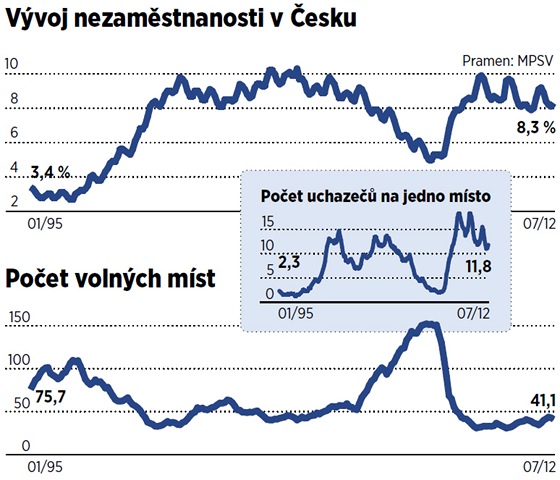 Vývoj nezaměstnanosti Vývoj nezaměstnanosti