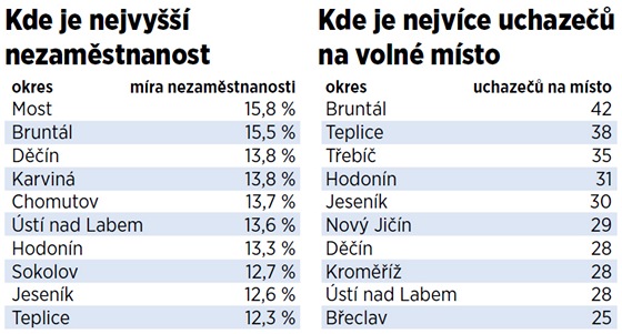 Okresy s nejvyšší nezaměstnaností Okresy s nejvyšší nezaměstnaností