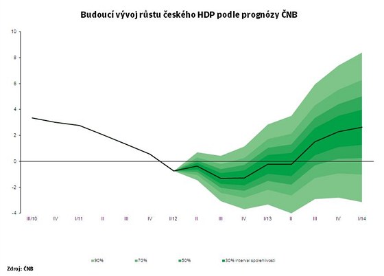 Progn�za v�voje HDP podle �NB.