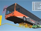 Elektrobusy s IPT® Charge v provozu již deset let