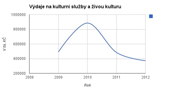 V�daje na kulturn� slu�by a �ivou kulturu MK
