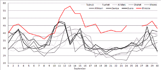 Záznam z meteostanic v Libyii s teplotami naměřenými v průběhu září 1922. Na Záznam z meteostanic v Libyii s teplotami naměřenými v průběhu září 1922. Na