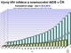 Vývoj HIV infekce a onemocnění AIDS v ČR