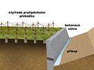 Nejúčinnější protitankovou překážkou byl protitankový příkop. Pro velké Nejúčinnější protitankovou překážkou byl protitankový příkop. Pro velké
