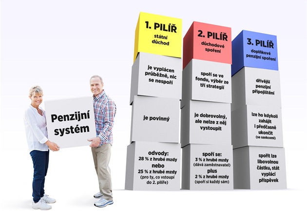 Tři pilíře penzijního systému Tři pilíře penzijního systému
