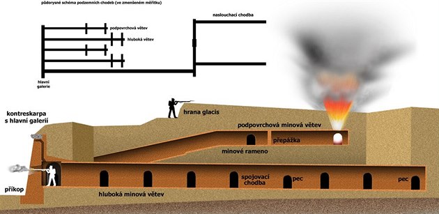 Svislý řez obvodovou minovou soustavou pevnosti Terezín. Svislý řez obvodovou minovou soustavou pevnosti Terezín.