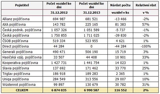 Podíly jednotlivých pojišťoven na trhu Podíly jednotlivých pojišťoven na trhu