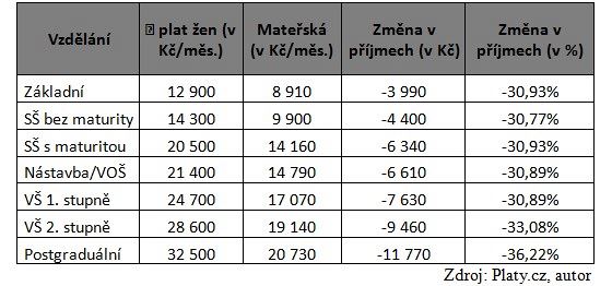 Srovnání výše platu žen Srovnání výše platu žen